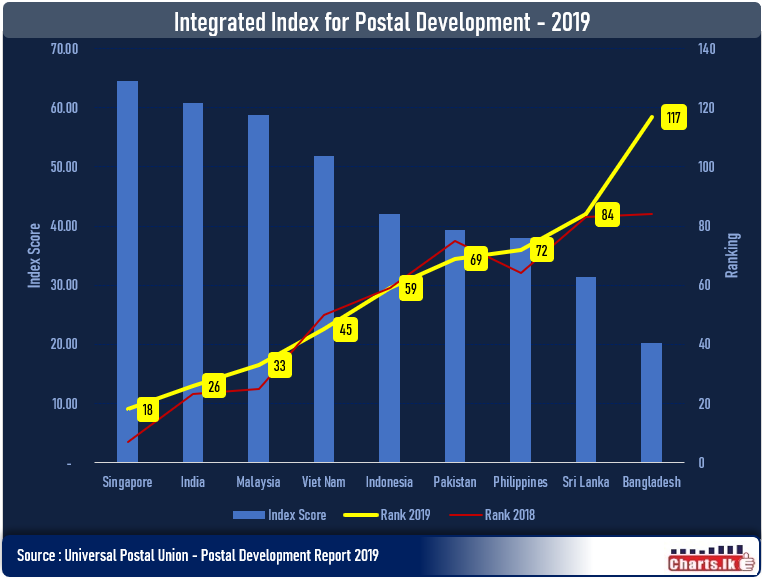 Sri Lanka is lagging in Integrated Index for Postal Development