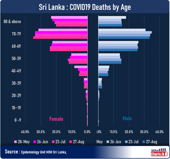 COVID19 Deaths among 70 to 79 females are rising 