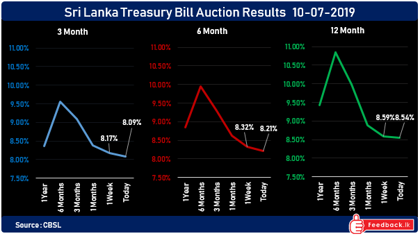 Sri Lanka treasury rates are at free fall. ( Primary Auction Result 10-07-2019)