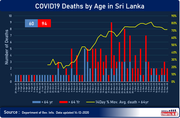 Sri Lanka COVID19 death total surpassed 150 but rate slow down
