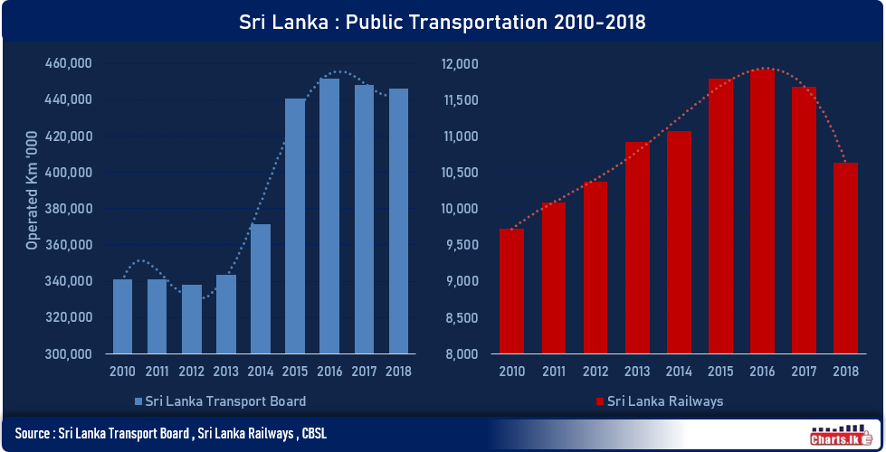 Public Transportation is falling apart in Sri Lanka