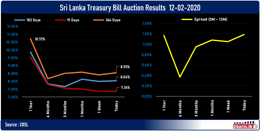 Government borrowing cost increased at primary auction today