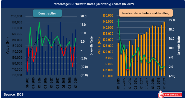 Construction records strong recovery ( 6.9%) from last quarter (-10.1%). Real estate activities also show better performance in 1Q 2019 (2.1%) 