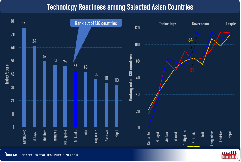 Sri Lanka has slipped to 83rd place in 2020 from 65th place in 2015 of the Networked Readiness Index