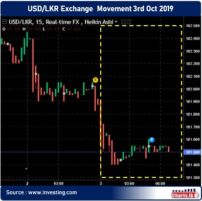 Sri Lanka Rupee gained for second consecutive day trading at 181.50 