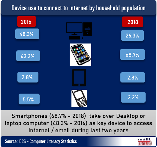 Smartphones takes over Desktop or laptop computer as the key device to access internet in Sri Lanka.