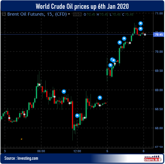 Crude oil up from where it close in last Friday Brent Futures cross $ 70 per barrel