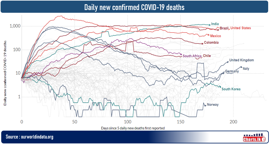 The number of COVID-19 deaths globally surpassed 1 million