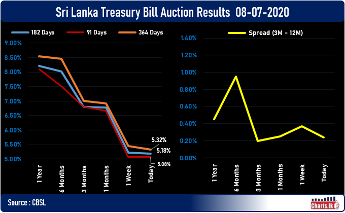 Sri Lanka Treasury Bill rate fell once again at the primary auction  
