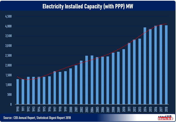 Low growth of Sri Lanka electricity generation capacity during last four years, likely to bring power cut back