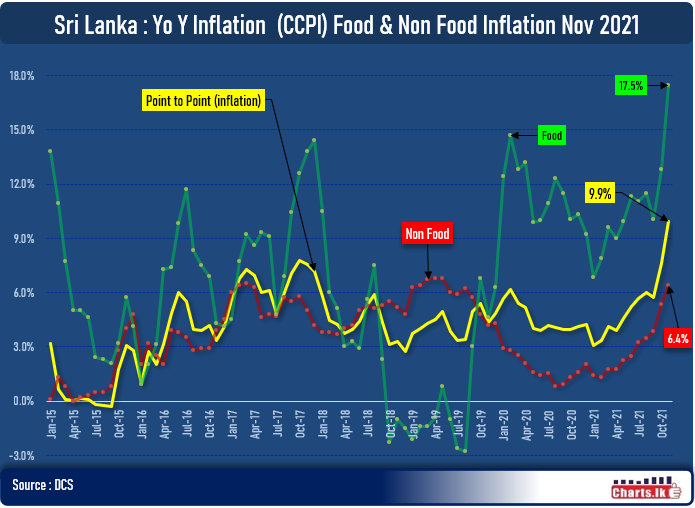 Sri Lanka food inflation hit multi year high of 17.5 percent in