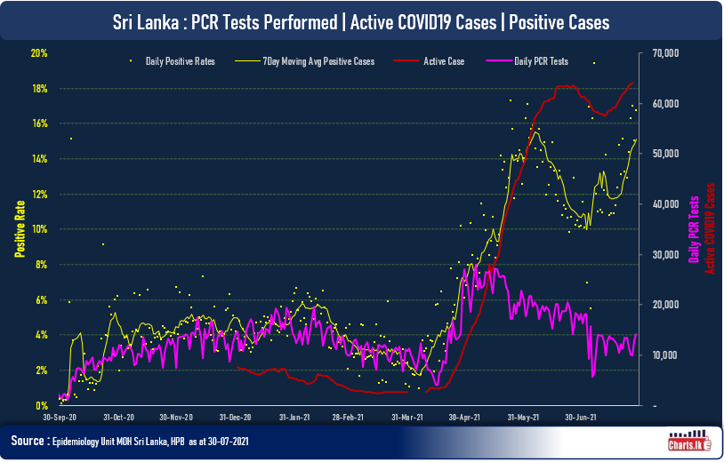 Sri Lanka reduces number daily PCR tests before bring down the positive rate