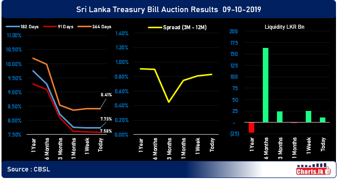 Three month Treasury Bill fell marginally but other rates remain same 09-10-2019