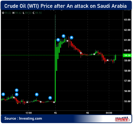 Global Crude oil price increased significantly after Saudi Arabia been attacked  