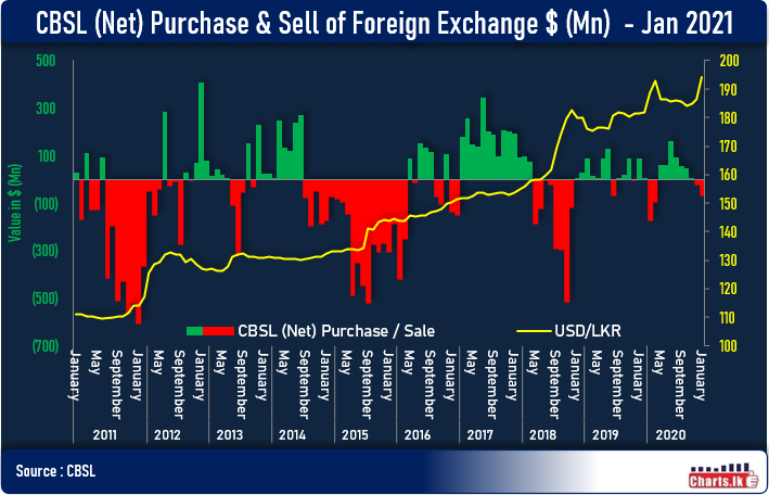 Sri Lanka spends USD 72 Mn to manage the currency volatility in January 