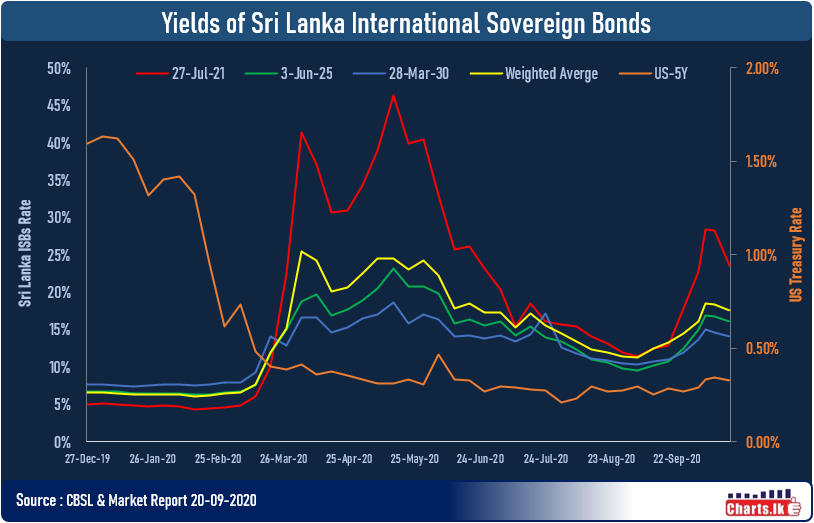 Pressure on Sri Lanka dollar-denominated sovereign bond is easing off