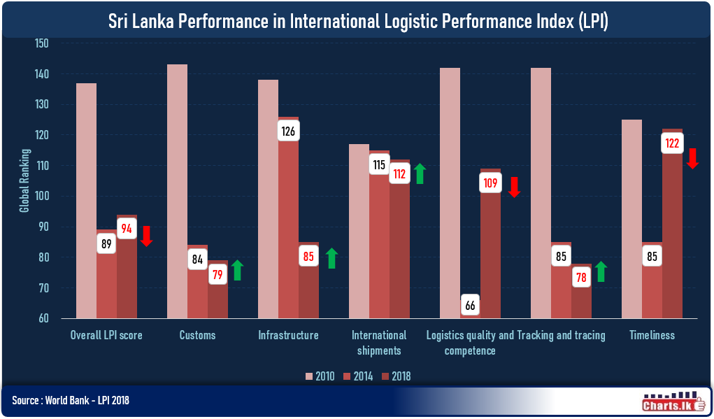 Sri Lanka fell nine places down in International Logistic Performance Index in 2018 from 2014 