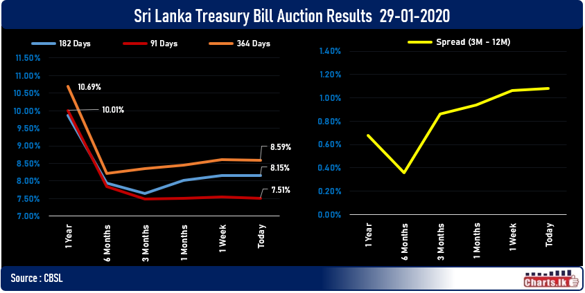 Treasury Bill rate fell slightly at primary auction - 364 Days from 8.61 to 8.59 percent 