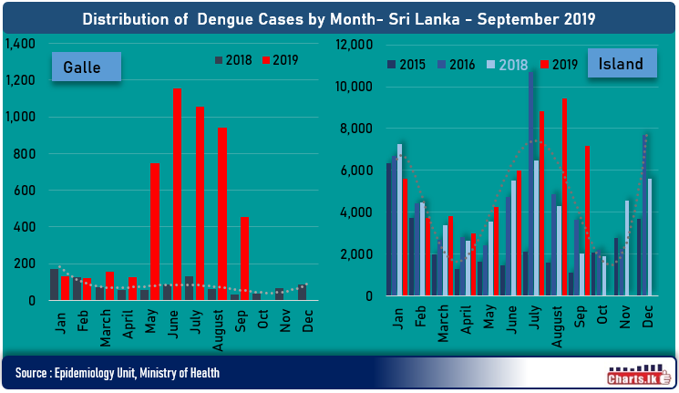 Number of Dengue patients have been increased by 31 percent  for the first nine month of 2019