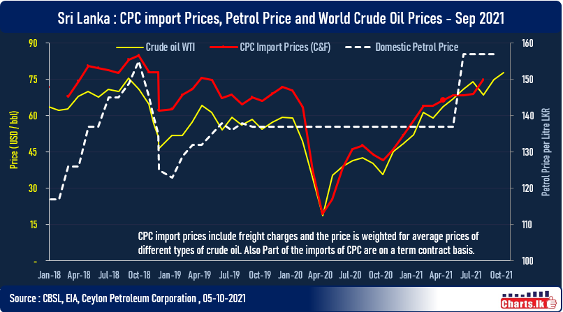 Global Oil prices at 3-year high demand push with COVID recovery 