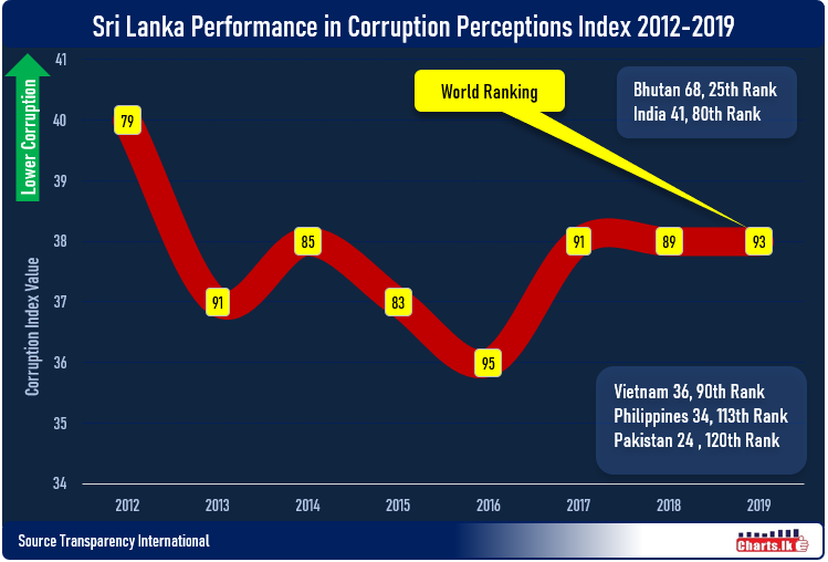 Lack of progress eradicating public sector corruption, SL remain stagnated for last seven years 
