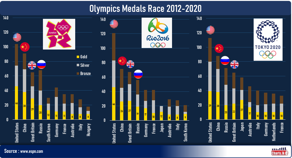 The USA reigns in the race for gold dominating China in Tokyo Olympics 2020