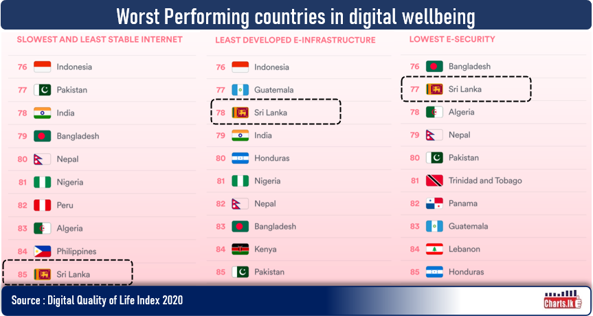 Sri Lanka is ranked at the bottom of the Digital Quality of Life (DQL) Index 2020