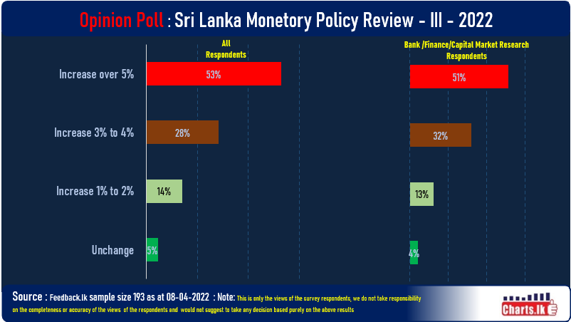 Majority of the pubic and field experts expect over 5% interest rate hike today at Monetary Policy Review