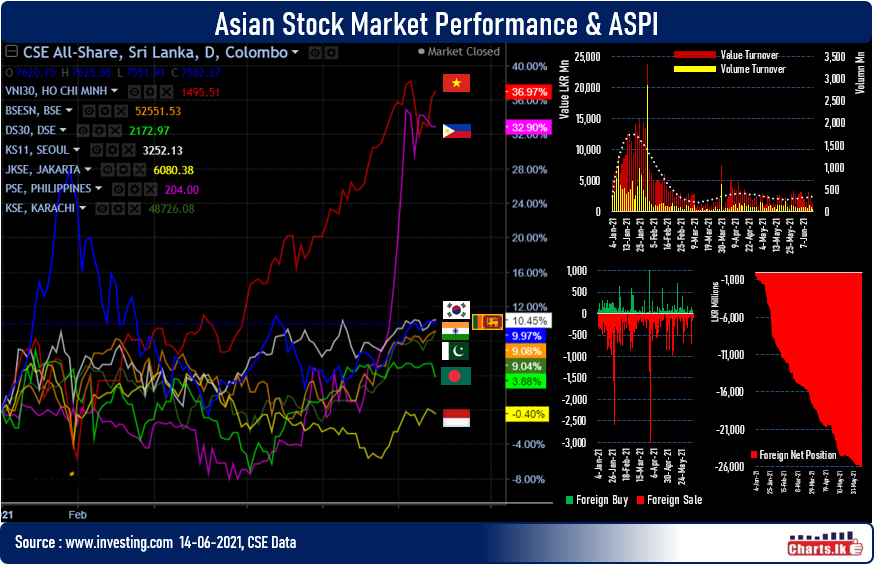 Sri Lanka stocks fell but Philippine stocks emerging after underperforming in first half of 2021