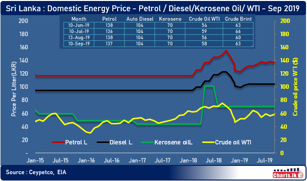 Sri Lanka domestic petrol price reduced by Rs.1.00 to Rs. 137.00 and diesel and Kerosene oil remain unchanged. 