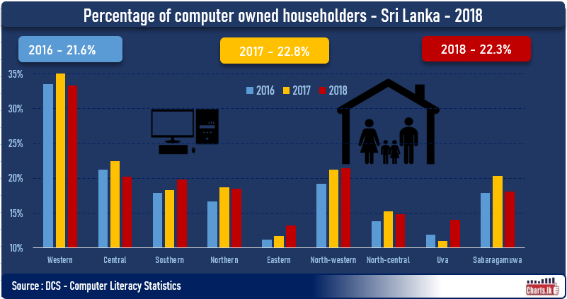 Sri Lanka Household computer ownership fell in 2018