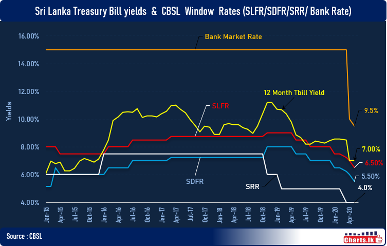 The Central Bank of Sri Lanka Further Reduces Policy Rates to Support Economic Activity
