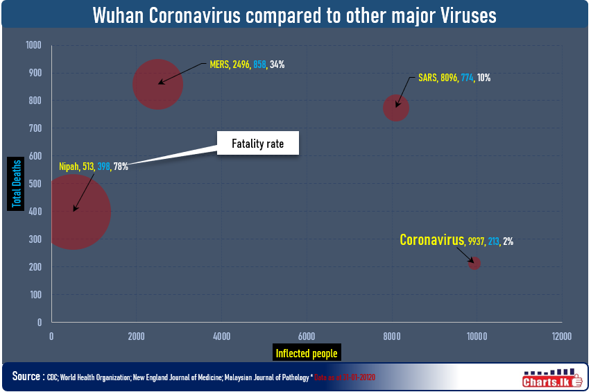 Wuhan coronavirus seems to have low fatality rate compared with other major virus 