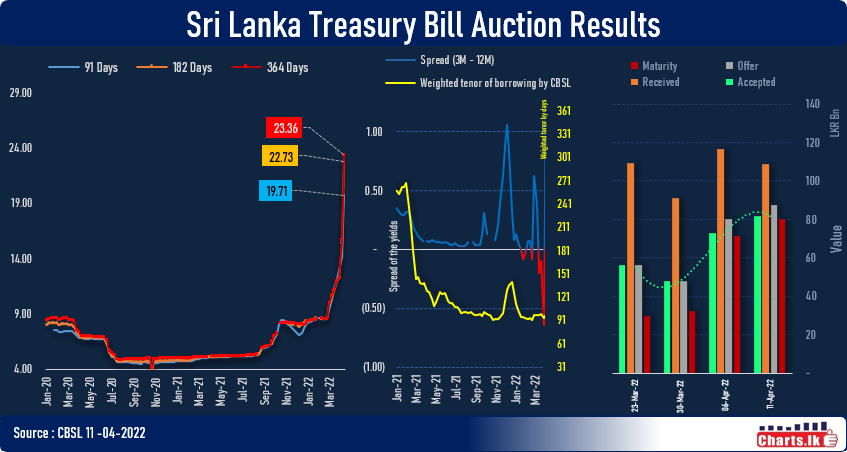 Sri Lanka treasury interest rate starts following inflation with massive rate adjustment  
