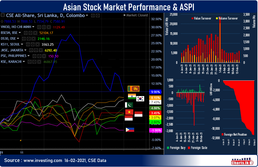 Men in Red, Sri Lanka Stocks fell by 4.13 percent 