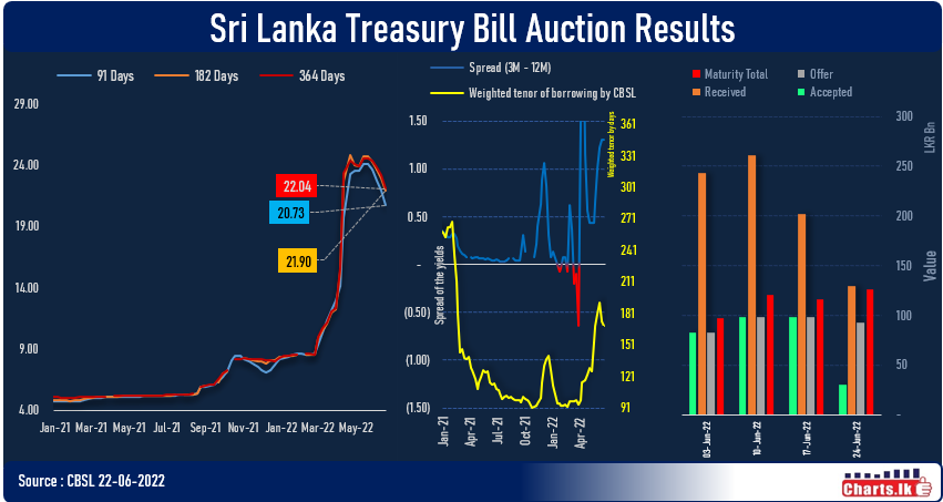 CBSL failed to sell target volume of T-Bills at the primary auction after four weeks 