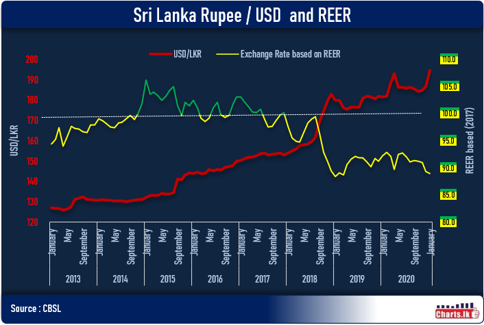 Sri Lanka Rupee has come under pressure since 2019 