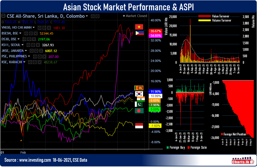 Sri Lanka stock market continues with it's upward movement 