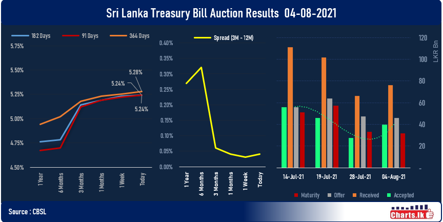 Sri Lanka Treasury Bill rates are allowed to increase further