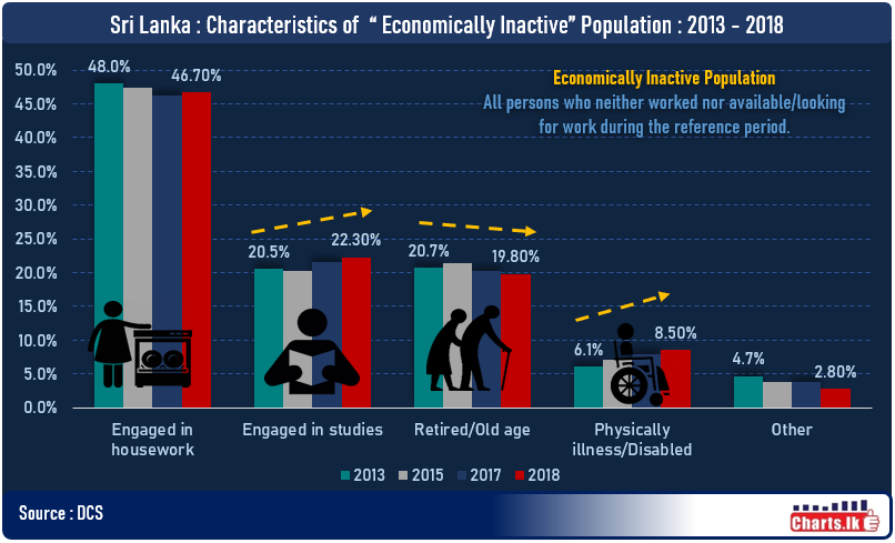 Physically illness/Disability has increased among economically inactive population in Sri Lanka over last five years