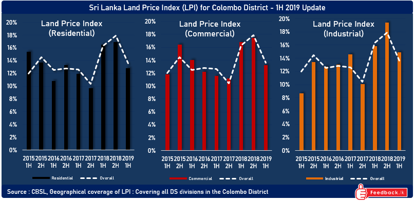 Growth of Land prices have fallen in 1H of 2019 compared with 1H of 2018 .