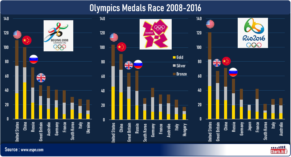 USA, UK, China and Russia have dominated the Olympic medal race in the past
