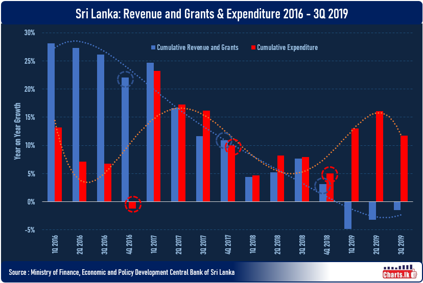 Sri Lanka government growth of Revenue has slowdown while growth of