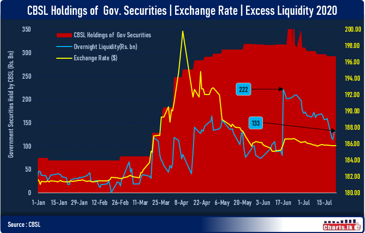 Excess liquidity in the Sri Lanka money market is start flowing to economy  