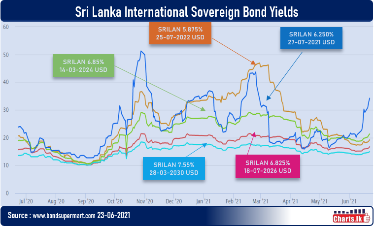 Sri Lanka International Bond maturing next month loosing value further