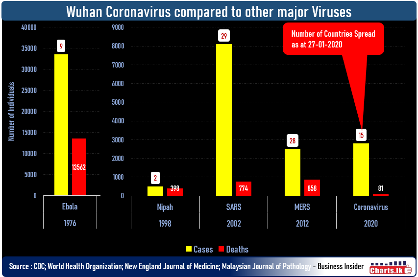 Wuhan coronavirus compared to other major viruses, it is spreading faster than SARS