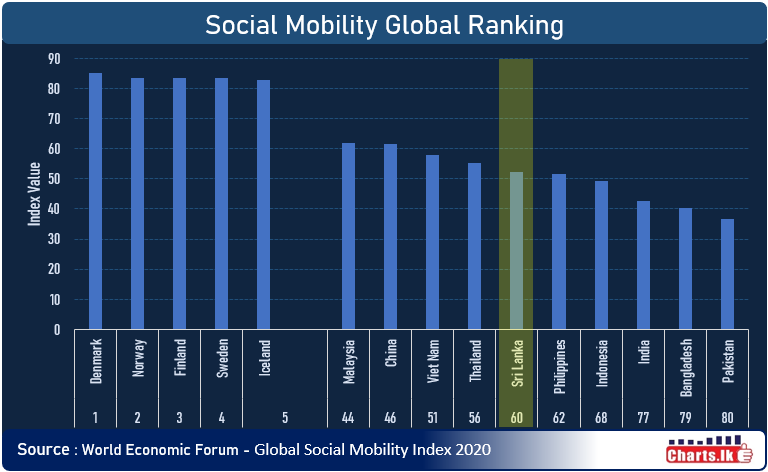 Sri Lanka Ranks top in the Social Mobility in South Asia