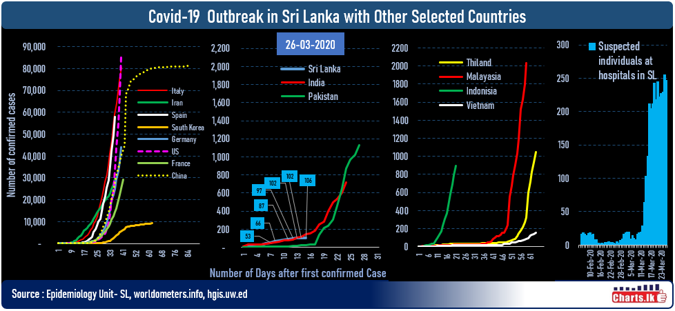Sri Lanka Covid-19 curve entered to Critical 10 days period while US surpass the China on confirmed cases 