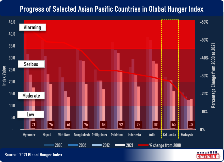 Sri Lanka records lowest hunger level in South Asia but low progress during last 20 years