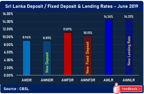 Sri Lanka banks has not changed lending rates yet